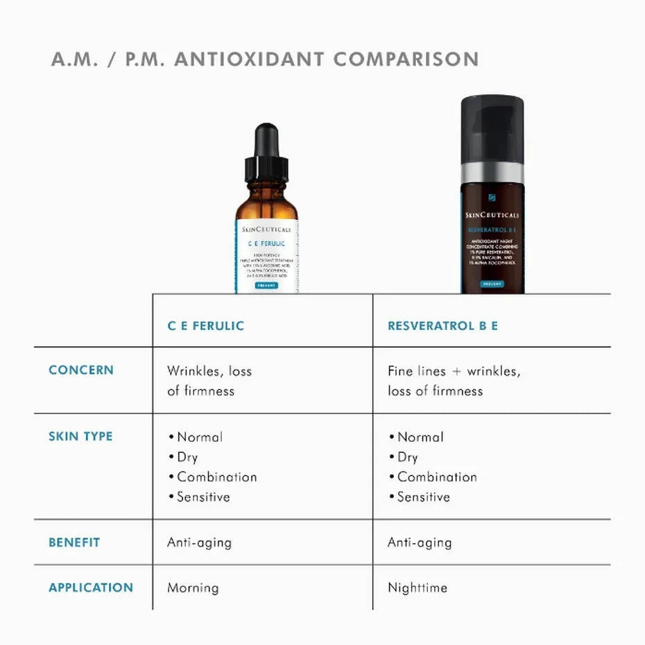 Comparison chart of SkinCeuticals C E Ferulic and Resveratrol B E antioxidants for anti-aging skincare.